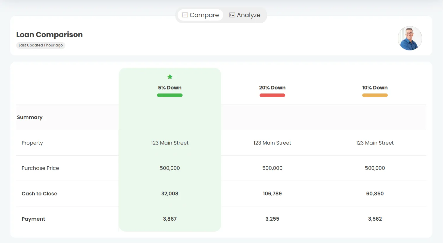 The Misely loan comparison: 5% down, 20% down and 10% down side by side, each showing the property, purchase price, cash to close and monthly payment, with the 5% down option starred as the recommendation.