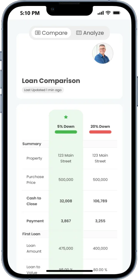 Misely on a phone: a loan comparison with 5% down and 20% down side by side, showing the property, purchase price, cash to close and payment for each, then loan amount and loan-to-value below.